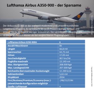Lufthansa-Sitzplatzkonfiguration und wichtige Daten zu den „Eindeckern“ - die Fotos 32 Die wichtigsten Daten des Lufthansa Airbus A350-900