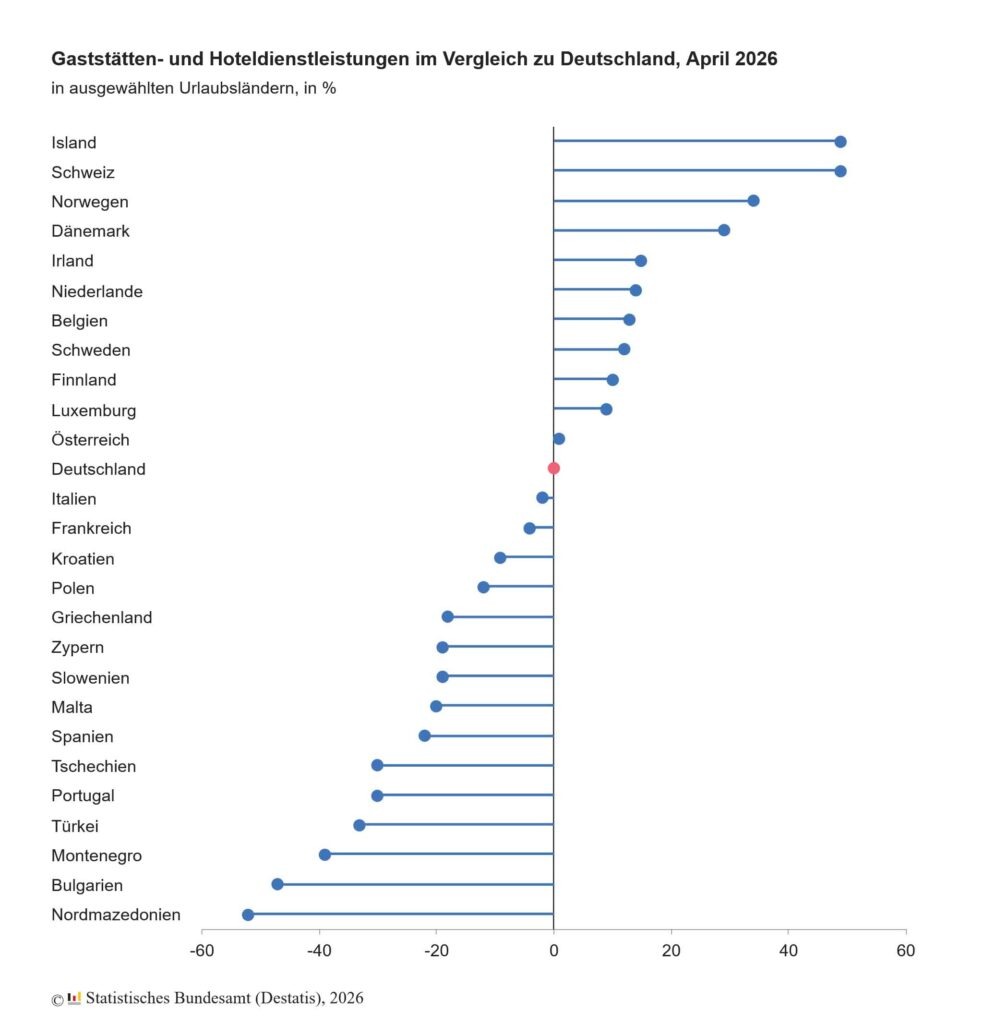 Urlaub im Süden Europas größtenteils deutlich günstiger als in Deutschland 3 Diagramm mit dem Preisniveau